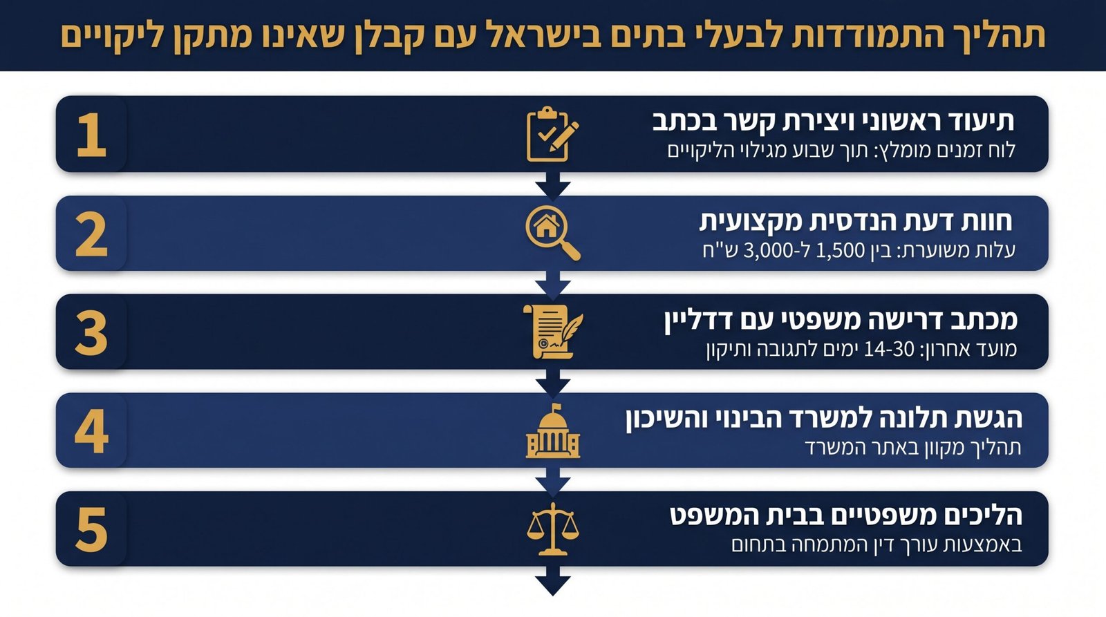 שלבי פעולה מול קבלן שלא מתקן ליקויים - מתיעוד ועד הליך משפטי