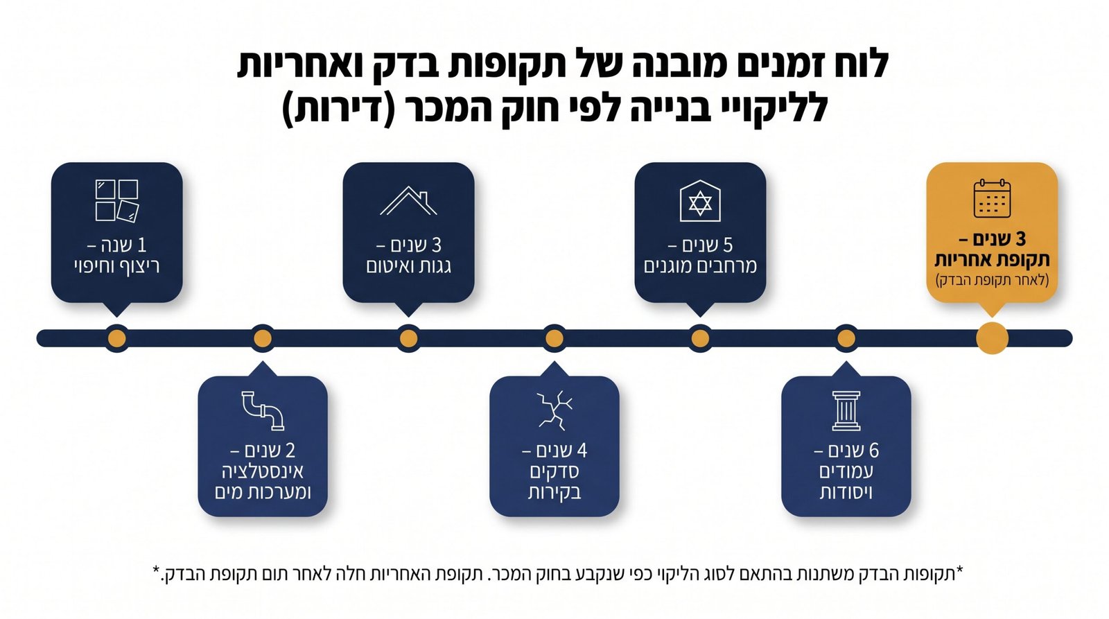 תקופות בדק ואחריות לפי חוק המכר - זכויות רוכשי דירות מקבלן