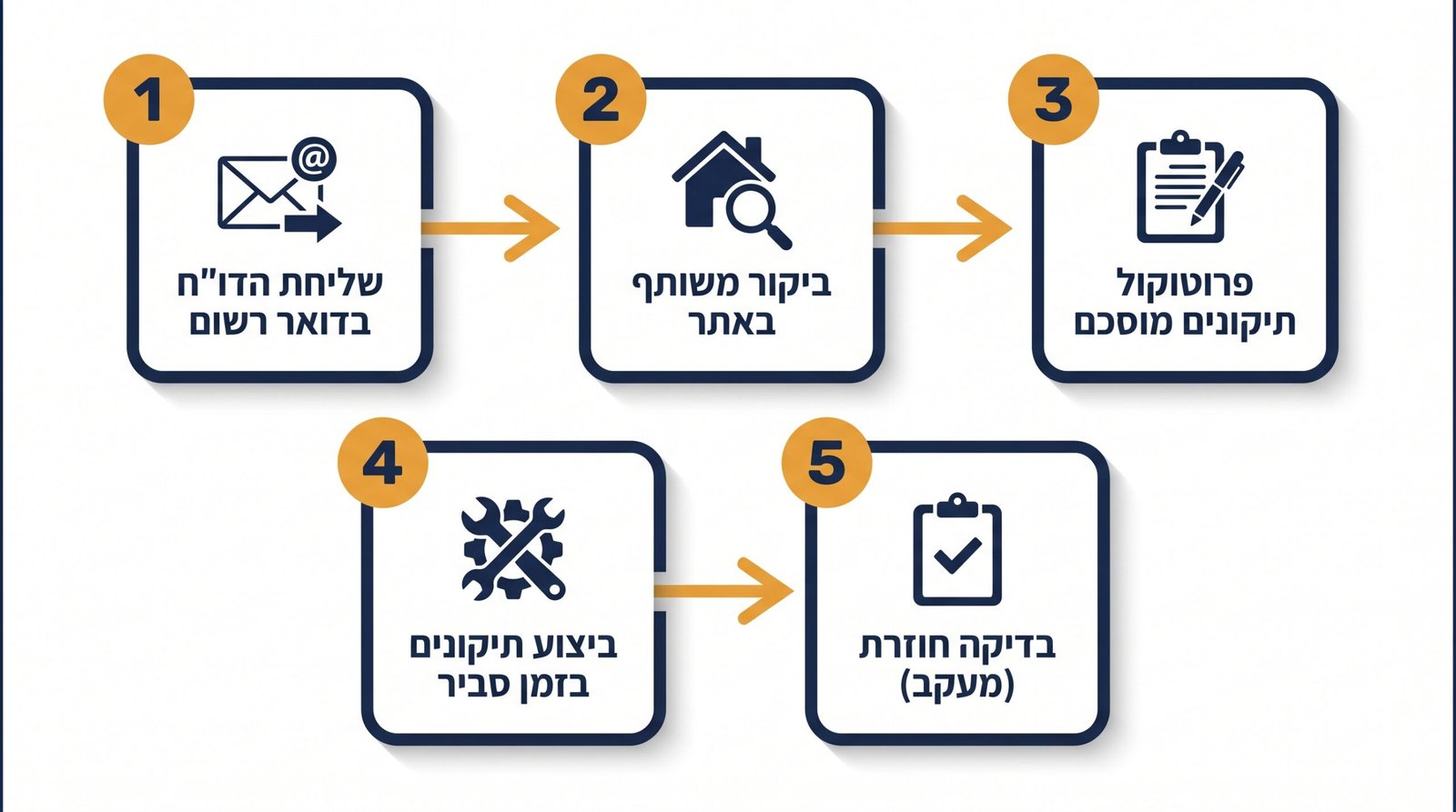 שלבי שימוש בדוח ליקויים מול קבלן