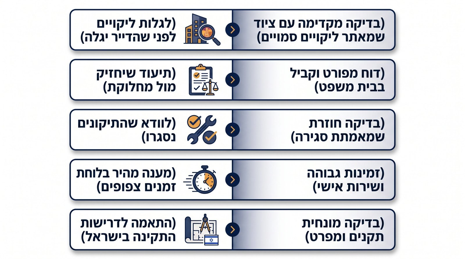 מיפוי צרכי הקבלן מול השירות המקצועי של בדק בית