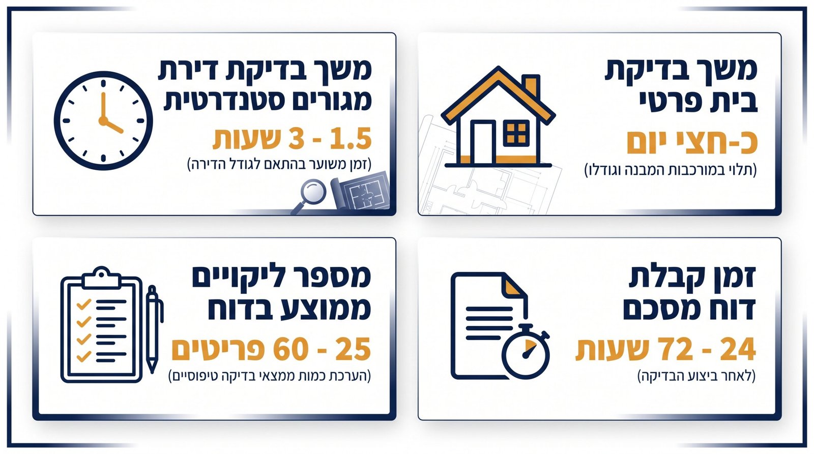 משך זמן בדיקה סביר וכמות סעיפים צפויה בדוח ליקויים
