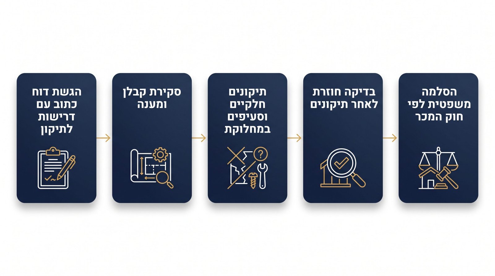 דוח בדק בית מפורט עם תמונות ומיקומי ליקויים